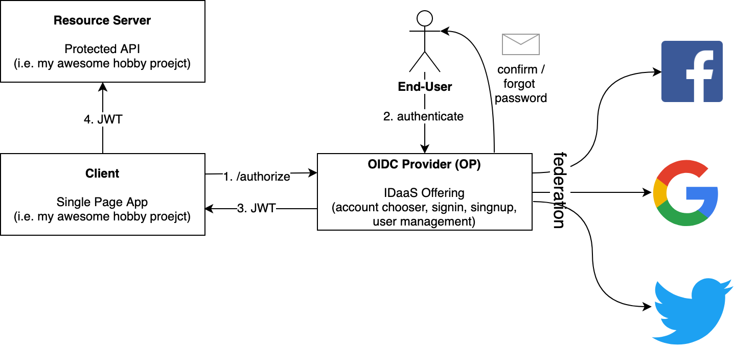 IDaaS Flow username/password