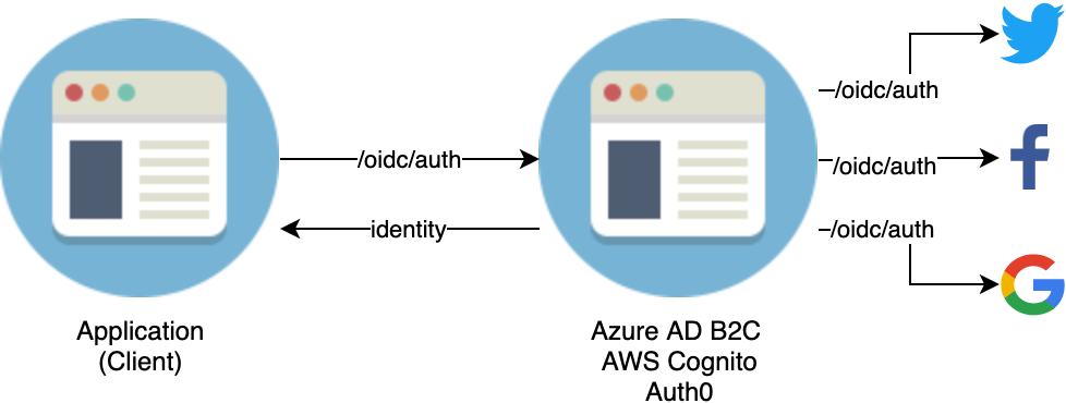 Cognito/Azure/Auth0 Architecture