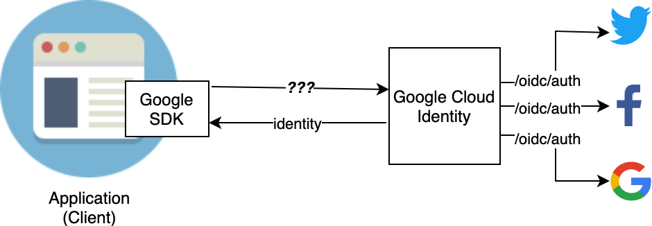 Google Architecture